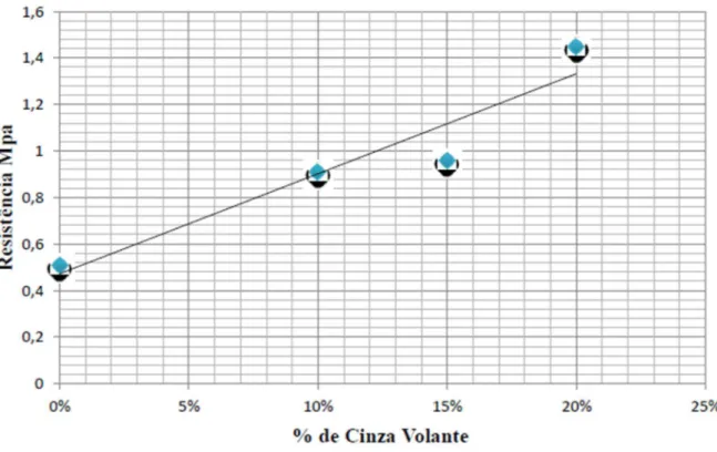 Figura 7 – Resistencia axial a compressão. Resistencia por teor de substituição de aglomerante