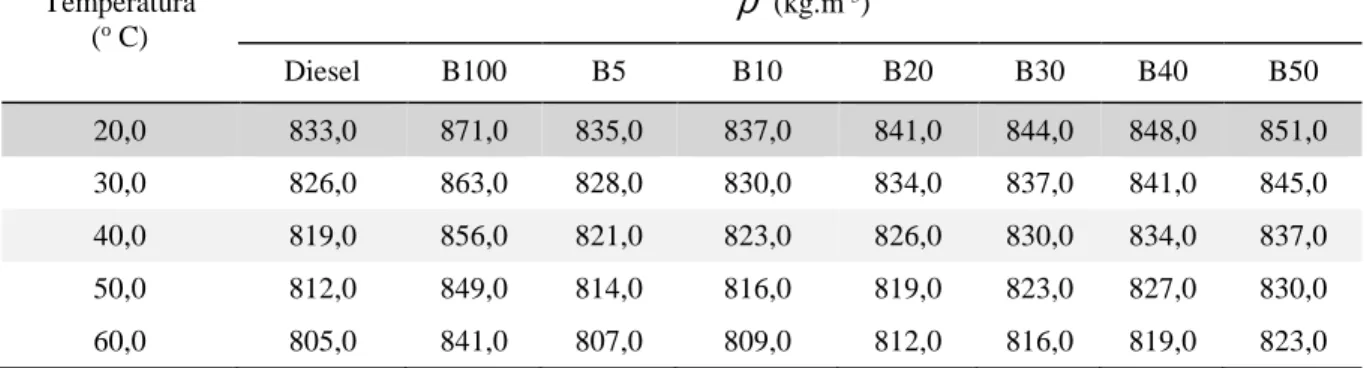 Tabela 3 – Massa específica do diesel, B100-Sb e suas misturas BX (B5 a B50)   Temperatura  ( o  C)  ρ  (kg.m -3 )  Diesel  B100  B5  B10  B20  B30  B40  B50  20,0  833,0  871,0  835,0  837,0  841,0  844,0  848,0  851,0  30,0  826,0  863,0  828,0  830,0  8