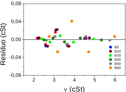 Figura 3 – Análise de Resíduos para viscosidade cinemática das misturas BX (B5 a B50)