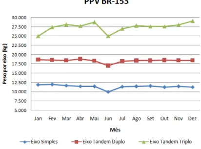 Figura 2- Porcentagem excesso de carga por tipo de eixo no PPV da BR-153 em 2009 