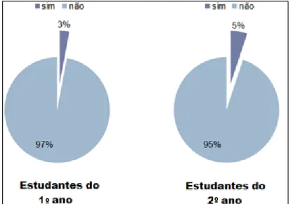 Figura 2. Distribuição de respostas SIM/NÃO para estudantes do gênero   feminino para a pergunta 2 – “Você sabe o que são disruptores endócrinos?”   