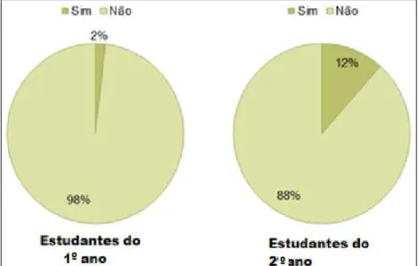 Figura 3. Distribuição de respostas SIM/NÃO para estudantes do gênero   masculino para a pergunta 1 -  “Você sabe o que são disruptores endócrinos?”