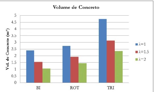 Figura 7 - Gráfico comparativo entre volume de concreto das nervuras para lajes simplesmente apoiadas