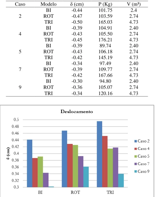 Tabela 3- Deslocamento, quantidade de aço e volume de concreto de lajes com continuidade