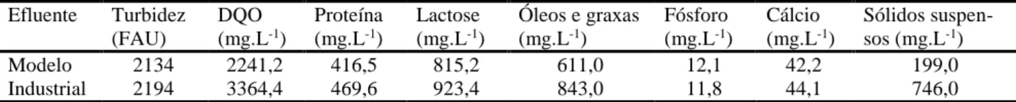 Tabela 1: Caracterização do efluente modelo e industrial alimentado ao processo  Efluente  Turbidez  (FAU)  DQO  (mg.L -1 )  Proteína (mg.L-1)  Lactose (mg.L-1 )  Óleos e graxas (mg.L-1)  Fósforo (mg.L-1 )  Cálcio (mg.L -1 )  Sólidos suspen- sos (mg.L-1)  