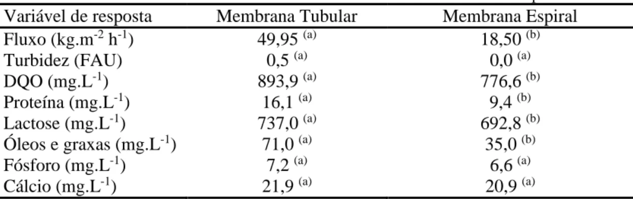 Tabela 4: Comparativo entre os resultados obtidos nos ensaios de ultrafiltração   realizados com o efluente industrial nas membranas tubular e espiral 