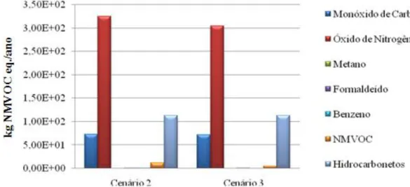 Figura 8 - Contribuição de cada cenário para a formação de oxidantes fotoquímicos  Fonte: Elaborada pelos autores