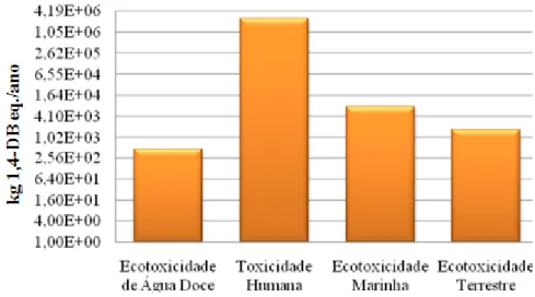 Figura 2 – Resultados obtidos dos níveis de toxicidade do Hg destinado ao aterro sanitário  Fonte: Elaborada pelos autores