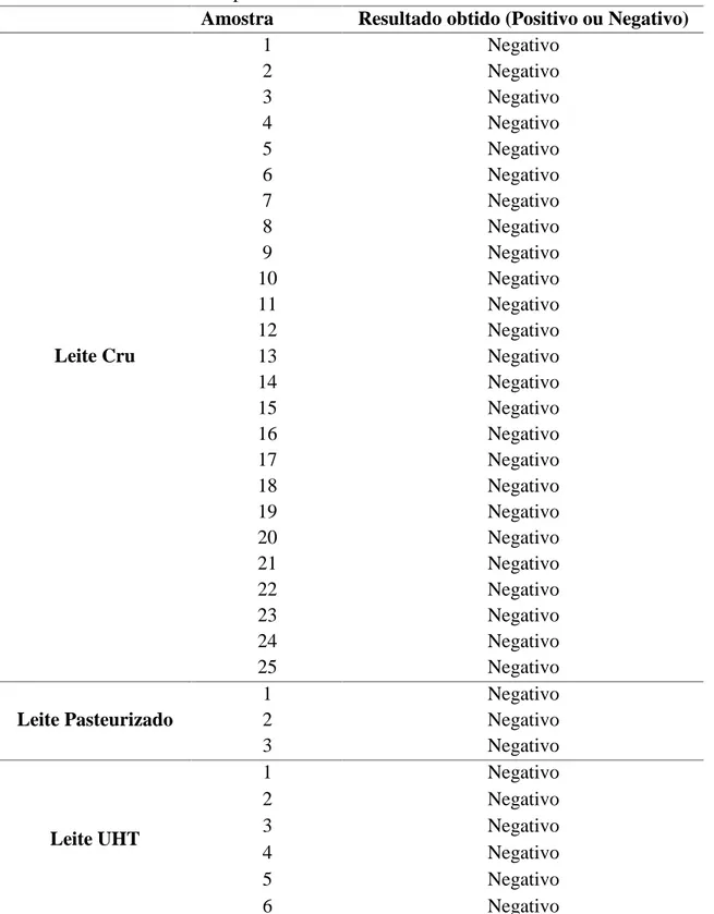 Tabela 1. Resultados obtidos para as amostras de leite fluído