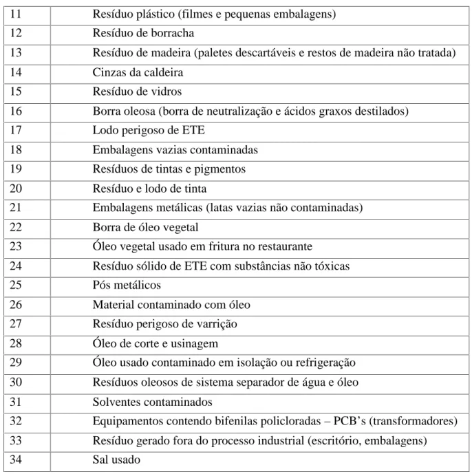 Tabela 2: Quantidades de resíduos gerados na unidade industrial de Passo Fundo