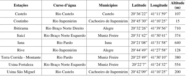 Tabela 1 – Estações fluviométricas instaladas e em operação em cursos d’água da bacia hidrográfica do rio Itapemirim.