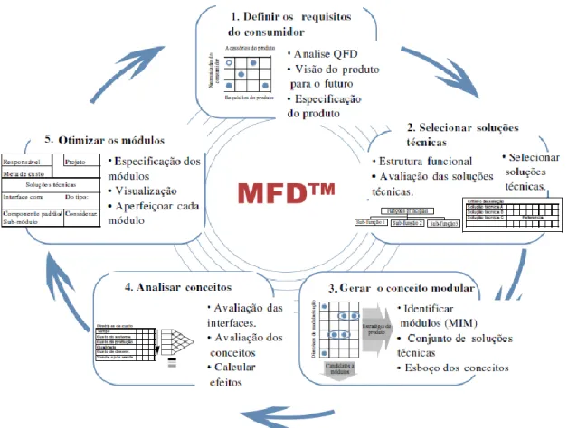 Figura 1 - Visão geral do método MFD 
