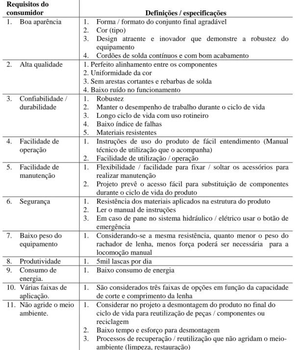 Tabela 1: Requisitos do consumidor e definições / especificações identificadas para o rachador  de lenha