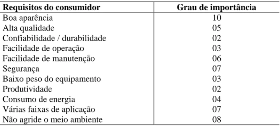 Tabela 2: Grau de importância dos requisitos para o consumidor 