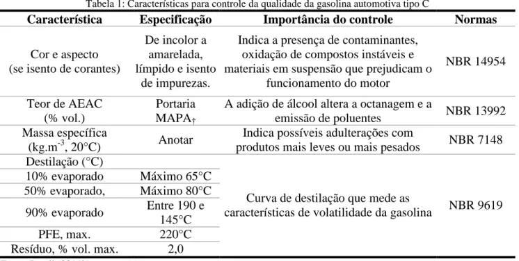 Tabela 1: Características para controle da qualidade da gasolina automotiva tipo C 