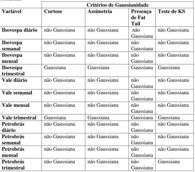 Tabela 5 - Comparação Gaussiana versus Lévy para Ibovespa diário. 