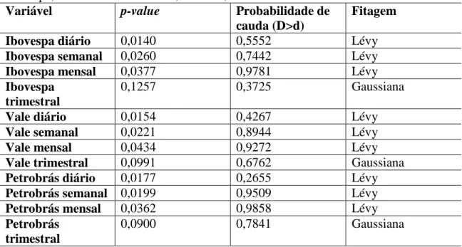 Tabela 6 – Teste Kolmogorov-Smirnov de fitagem da distribuição de Lévy parametrizada para  Ibovespa, Vale e Petrobrás diário, semanal, mensal e trimestral