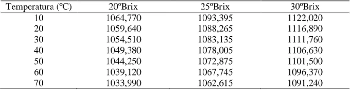 Tabela 2: Densidade do suco de amora-preta (em kg.m -3 ) obtida a partir da equação (3) para a concentração de sólidos  totais variando de 20 a 30ºBrix