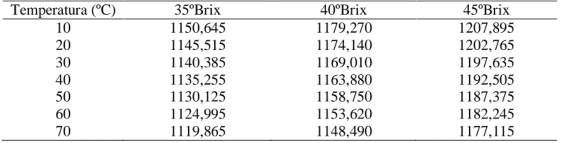 Tabela 3: Densidade do suco de amora-preta (em kg.m -3 ) obtida a partir da equação (3) para a concentração de sólidos  totais variando de 35 a 45ºBrix