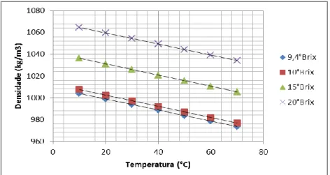 Figura 4: Gráfico da densidade do suco de amora-preta em função da temperatura para a concentração de sólidos totais  variando de 9,4 a 20ºBrix 