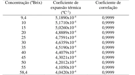 Tabela 5: Valores obtidos para o coeficiente de expansão térmica e para o coeficiente de correlação Concentração (ºBrix)  Coeficiente de 