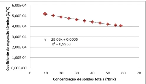Figura 7: Gráfico do coeficiente de expansão térmica do suco de amora-preta em função da concentração de sólidos totais