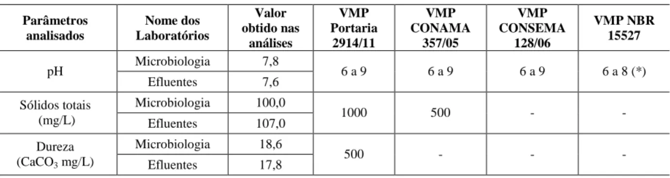 Tabela 7: Resultados e comparações para as análises físico-químicas. 