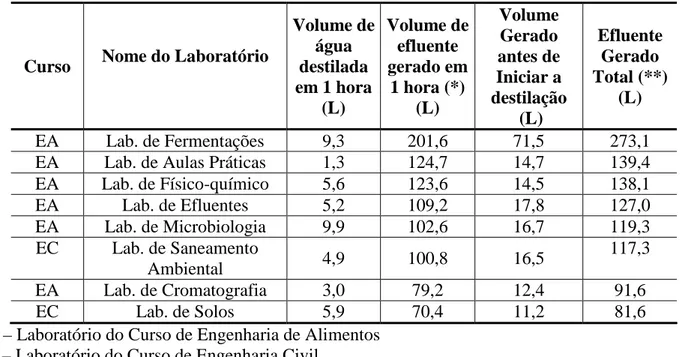 Tabela 1: Valores de água destilada e de efluente gerado em cada um dos destiladores investigados