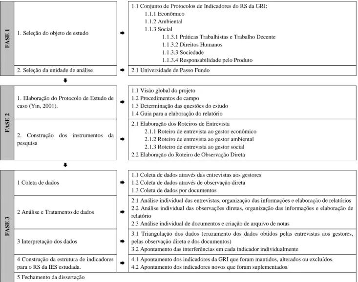 Figura 4 - Fluxograma das atividades realizadas durante a pesquisa 