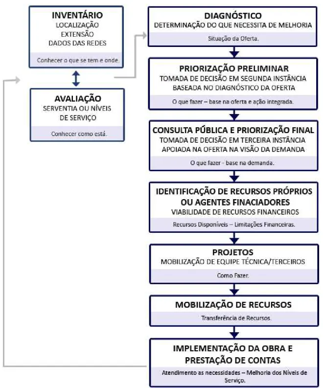 Figura 8: Estrutura de gerência das redes de infraestrutura proposto 