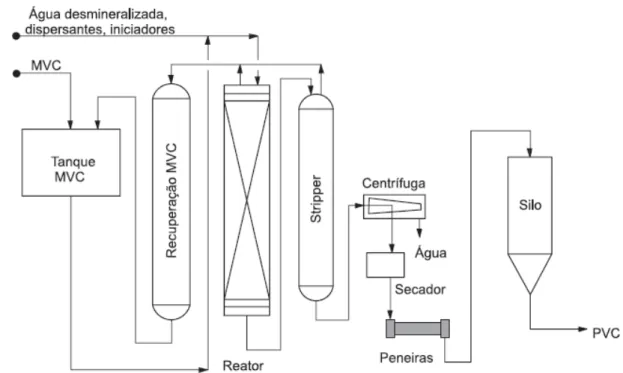 Figura 0: Representação esquemática do processo de polimerização em suspensão                                   Fonte: Junior; Nunes; Ormanji, 2006