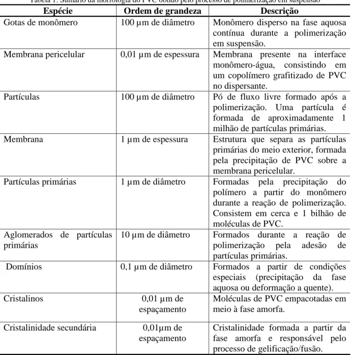 Tabela 1: Sumário da morfologia do PVC obtido pelo processo de polimerização em suspensão 