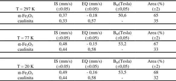 Tabela 1: Parâmetros Mössbauer dos espectros obtidos a diferentes temperaturas 