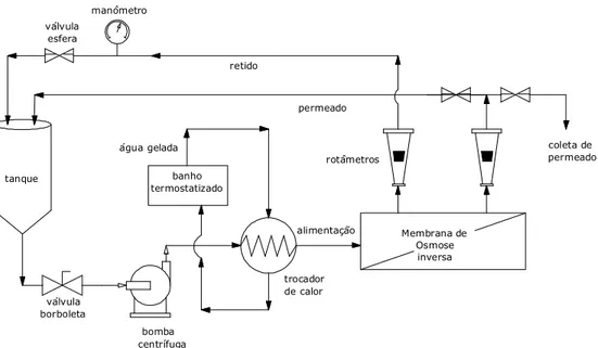 Figura 2: Diagrama do equipamento de separação por membranas 