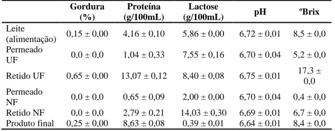 Tabela 2: Caracterização de todas as correntes, alimentação e produto final do leite com baixo teor de lactose 
