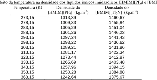 Tabela 2 - Efeito da temperatura na densidade dos líquidos iônicos imidazólicos [HMIM][PF 6 ] e [BMIM][Tf 2 N] 