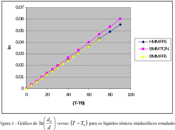 Tabela 4 – Valores obtidos para o coeficiente de expansão térmica e para o coeficiente de correlação dos líquidos iônicos  imidazólicos estudados 