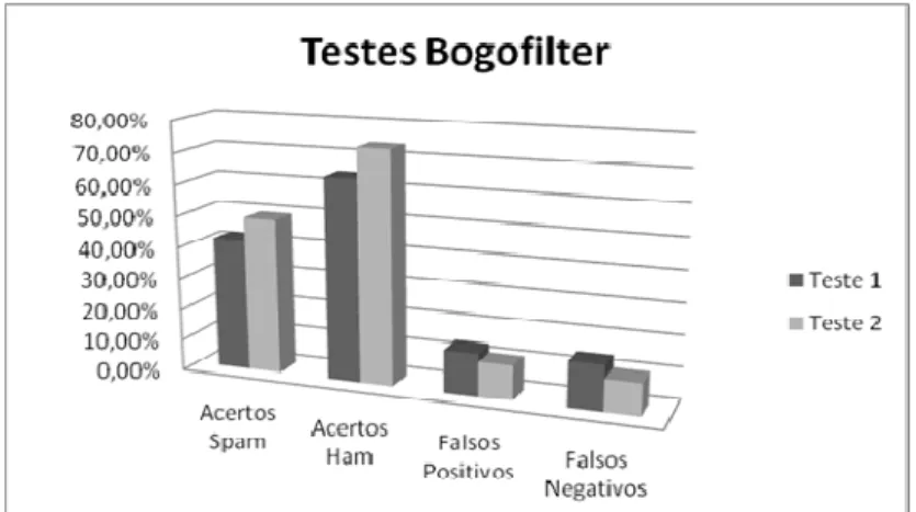 Figura 16 - Gráfico comparativo dos testes com o Bogofilter 