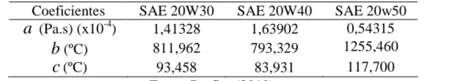 Tabela 1 – Coeficientes empíricos na equação de Vogel dos óleos lubrificantes estudados Coeficientes  SAE 20W30  SAE 20W40  SAE 20w50 
