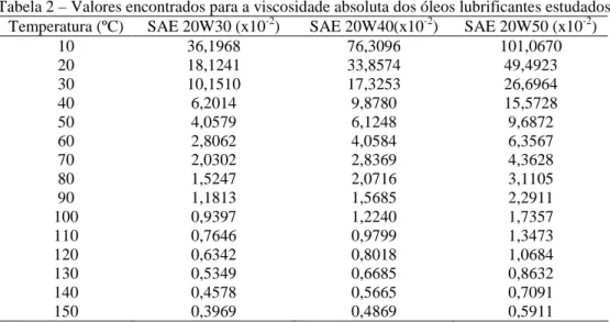 Tabela 2 – Valores encontrados para a viscosidade absoluta dos óleos lubrificantes estudados  Temperatura (ºC)  SAE 20W30 (x10 -2 )  SAE 20W40(x10 -2 )  SAE 20W50 (x10 -2 ) 