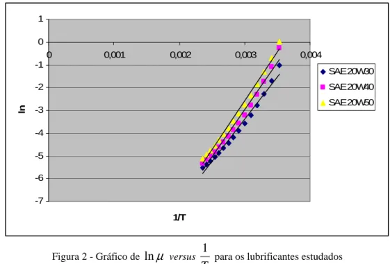 Figura 2 - Gráfico de  ln µ  versus  T