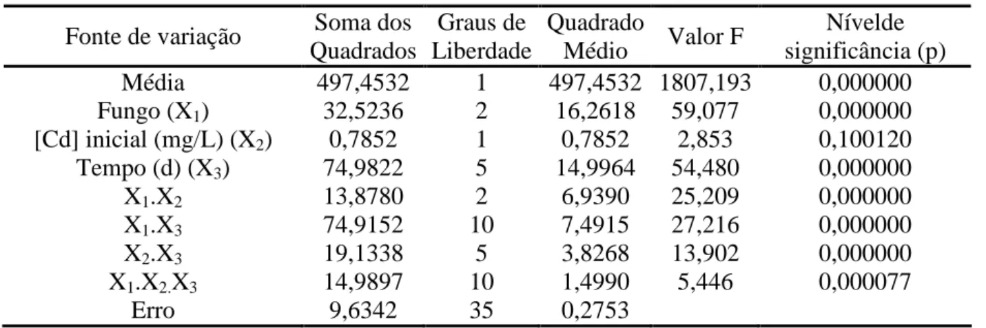 Tabela 3: Análise de variância dos resultados de Atividade Emulsificante O/A 