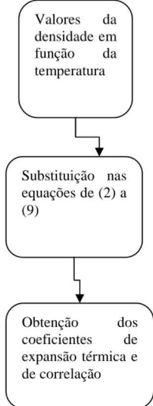 Figura 1 - Rotina de cálculo para a obtenção dos coeficientes de expansão térmica e de correlação