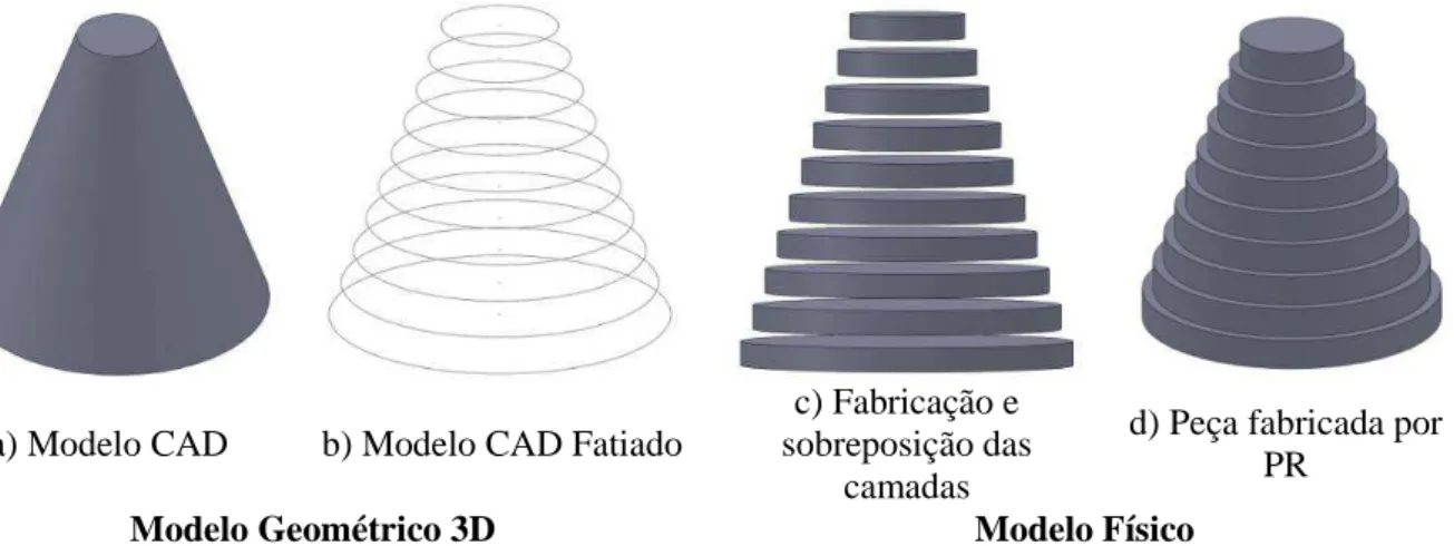 Figura 4 - Princípio básico de funcionamento da Prototipagem Rápida. (Adaptado de Volpato, et al