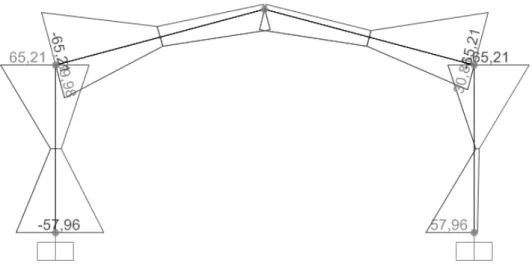Figura 16: Diagrama de momentos fletores para o pórtico central do modelo em 3D 