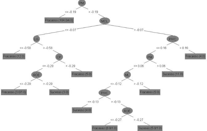 Figura 2 – Exemplo de Árvore De Decisão 