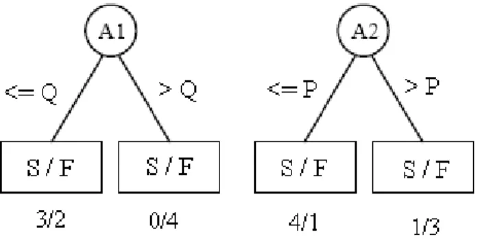 Figura 3 – Exemplo de escolha de atributos em duas possíveis partições a partir da informação mútua 