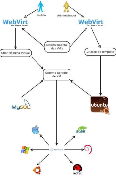 Figura 2 – Descrição do WebVirt