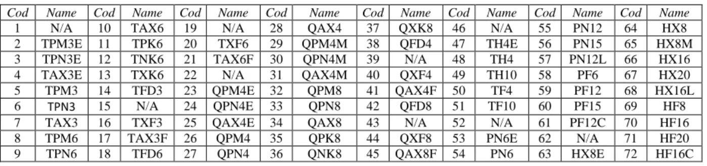 Table 5: Codification of shape, application, order and element type 