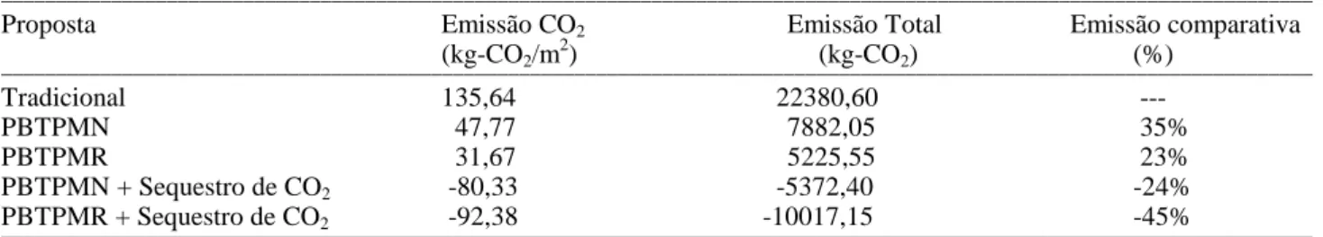 Tabela 6. Emissão de CO 2  para o caso de estudo. 